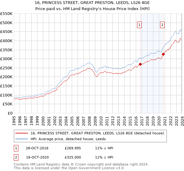 16, PRINCESS STREET, GREAT PRESTON, LEEDS, LS26 8GE: Price paid vs HM Land Registry's House Price Index