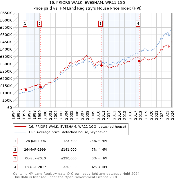 16, PRIORS WALK, EVESHAM, WR11 1GG: Price paid vs HM Land Registry's House Price Index
