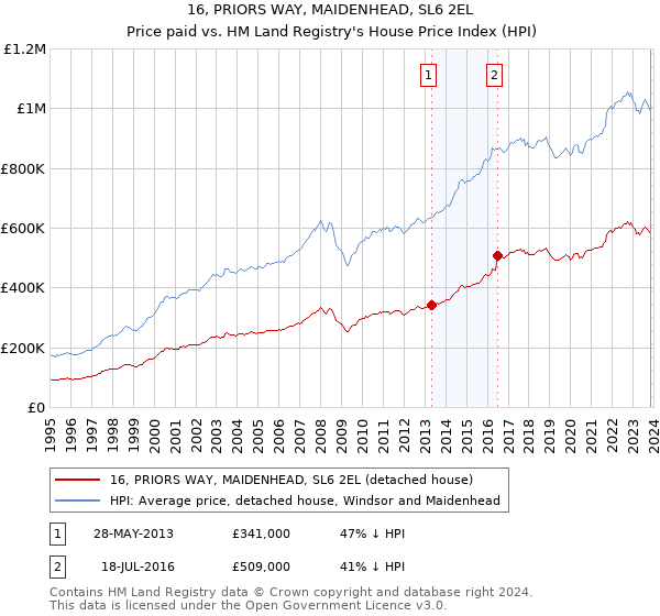 16, PRIORS WAY, MAIDENHEAD, SL6 2EL: Price paid vs HM Land Registry's House Price Index