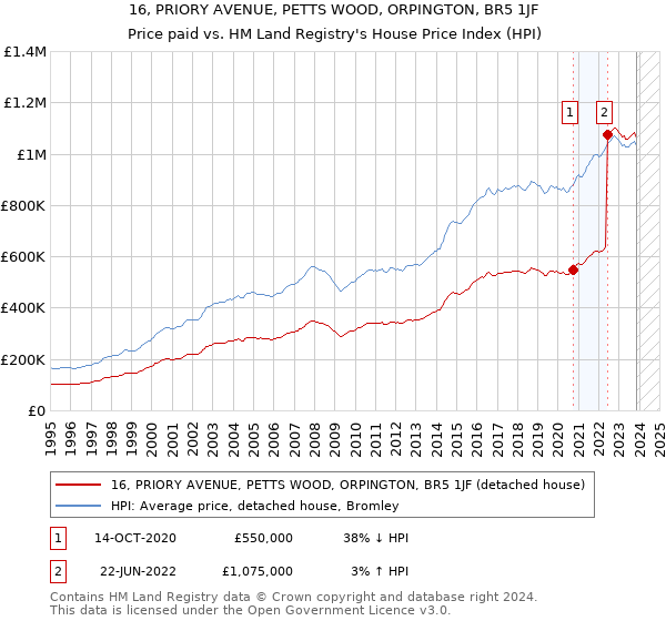 16, PRIORY AVENUE, PETTS WOOD, ORPINGTON, BR5 1JF: Price paid vs HM Land Registry's House Price Index