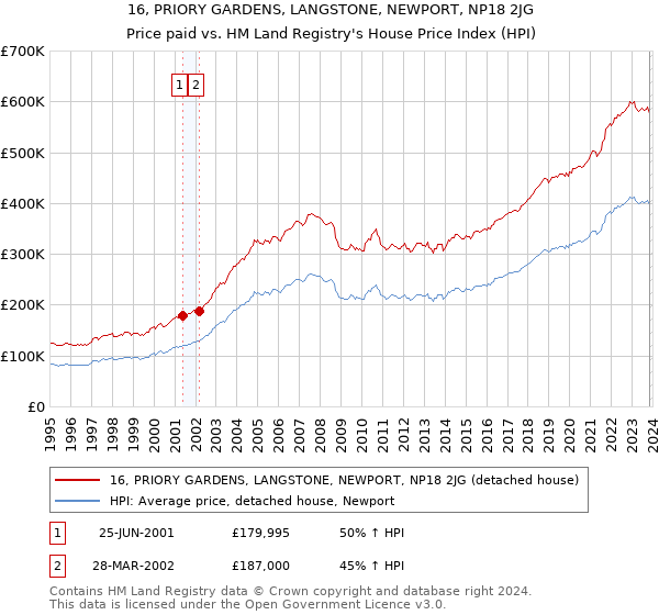16, PRIORY GARDENS, LANGSTONE, NEWPORT, NP18 2JG: Price paid vs HM Land Registry's House Price Index
