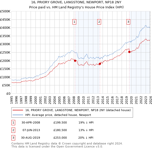 16, PRIORY GROVE, LANGSTONE, NEWPORT, NP18 2NY: Price paid vs HM Land Registry's House Price Index
