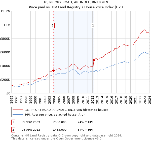 16, PRIORY ROAD, ARUNDEL, BN18 9EN: Price paid vs HM Land Registry's House Price Index