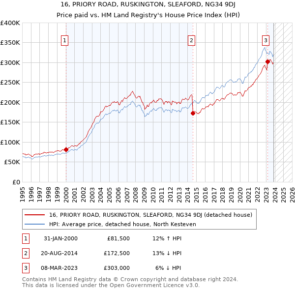 16, PRIORY ROAD, RUSKINGTON, SLEAFORD, NG34 9DJ: Price paid vs HM Land Registry's House Price Index