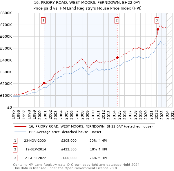 16, PRIORY ROAD, WEST MOORS, FERNDOWN, BH22 0AY: Price paid vs HM Land Registry's House Price Index
