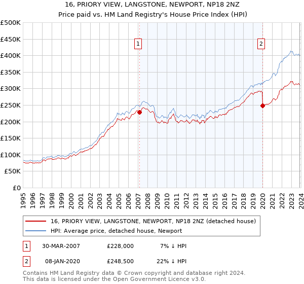 16, PRIORY VIEW, LANGSTONE, NEWPORT, NP18 2NZ: Price paid vs HM Land Registry's House Price Index
