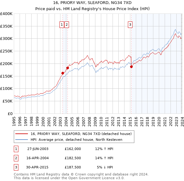 16, PRIORY WAY, SLEAFORD, NG34 7XD: Price paid vs HM Land Registry's House Price Index
