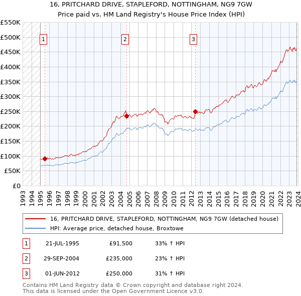 16, PRITCHARD DRIVE, STAPLEFORD, NOTTINGHAM, NG9 7GW: Price paid vs HM Land Registry's House Price Index