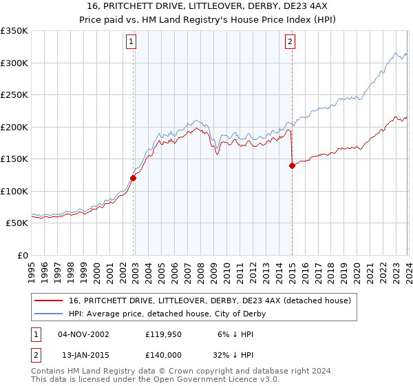 16, PRITCHETT DRIVE, LITTLEOVER, DERBY, DE23 4AX: Price paid vs HM Land Registry's House Price Index