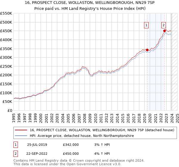 16, PROSPECT CLOSE, WOLLASTON, WELLINGBOROUGH, NN29 7SP: Price paid vs HM Land Registry's House Price Index