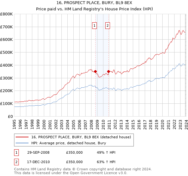 16, PROSPECT PLACE, BURY, BL9 8EX: Price paid vs HM Land Registry's House Price Index