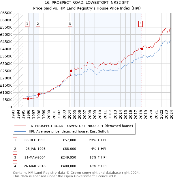 16, PROSPECT ROAD, LOWESTOFT, NR32 3PT: Price paid vs HM Land Registry's House Price Index