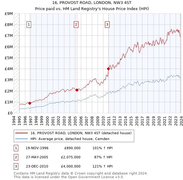 16, PROVOST ROAD, LONDON, NW3 4ST: Price paid vs HM Land Registry's House Price Index