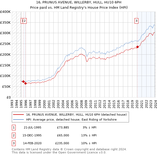 16, PRUNUS AVENUE, WILLERBY, HULL, HU10 6PH: Price paid vs HM Land Registry's House Price Index