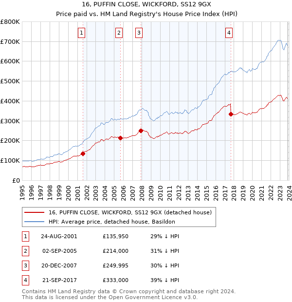16, PUFFIN CLOSE, WICKFORD, SS12 9GX: Price paid vs HM Land Registry's House Price Index