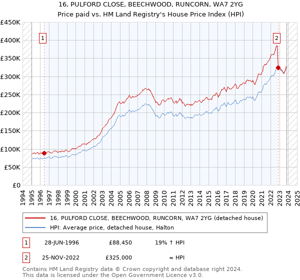 16, PULFORD CLOSE, BEECHWOOD, RUNCORN, WA7 2YG: Price paid vs HM Land Registry's House Price Index