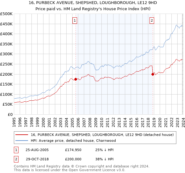 16, PURBECK AVENUE, SHEPSHED, LOUGHBOROUGH, LE12 9HD: Price paid vs HM Land Registry's House Price Index