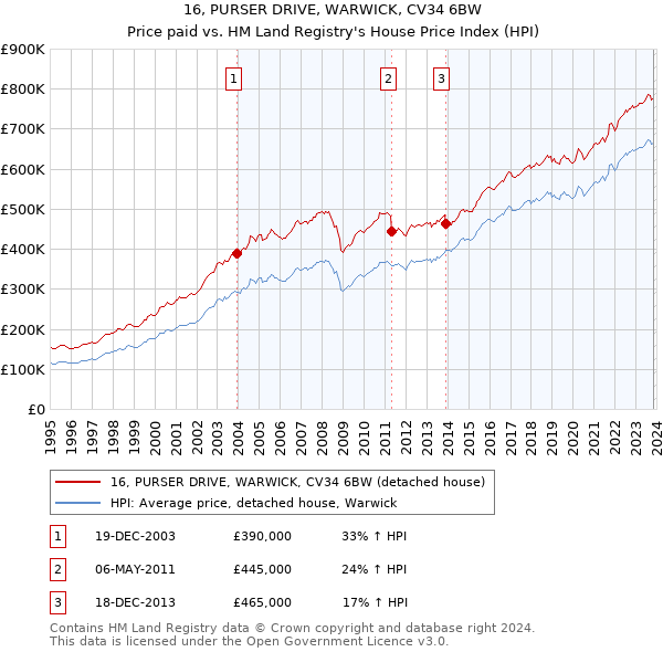 16, PURSER DRIVE, WARWICK, CV34 6BW: Price paid vs HM Land Registry's House Price Index