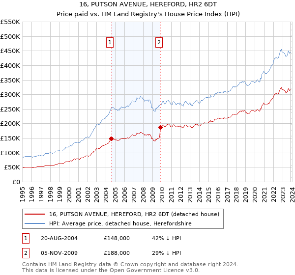 16, PUTSON AVENUE, HEREFORD, HR2 6DT: Price paid vs HM Land Registry's House Price Index