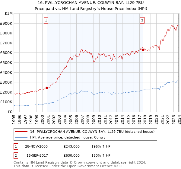 16, PWLLYCROCHAN AVENUE, COLWYN BAY, LL29 7BU: Price paid vs HM Land Registry's House Price Index