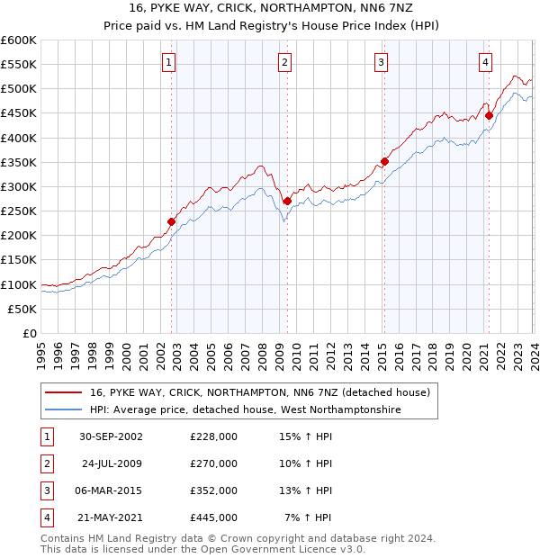 16, PYKE WAY, CRICK, NORTHAMPTON, NN6 7NZ: Price paid vs HM Land Registry's House Price Index
