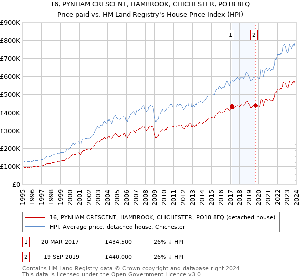 16, PYNHAM CRESCENT, HAMBROOK, CHICHESTER, PO18 8FQ: Price paid vs HM Land Registry's House Price Index
