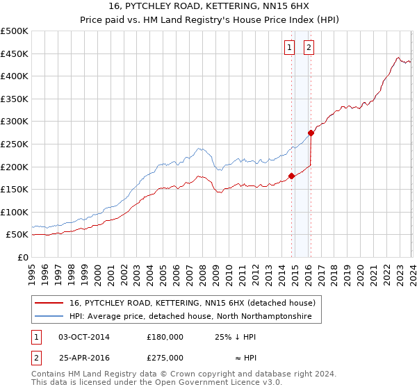 16, PYTCHLEY ROAD, KETTERING, NN15 6HX: Price paid vs HM Land Registry's House Price Index