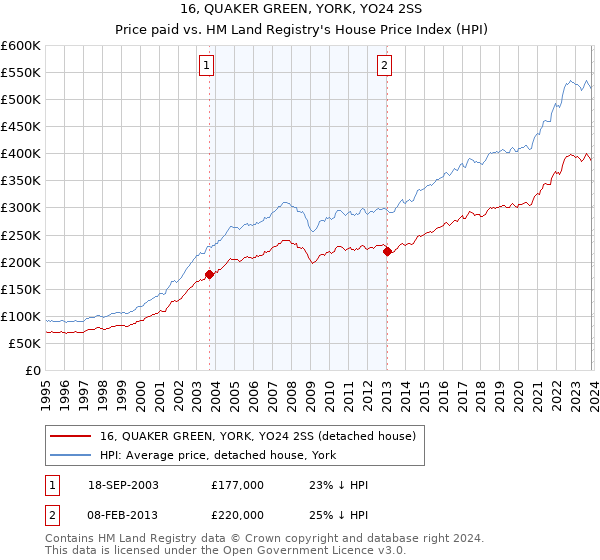 16, QUAKER GREEN, YORK, YO24 2SS: Price paid vs HM Land Registry's House Price Index