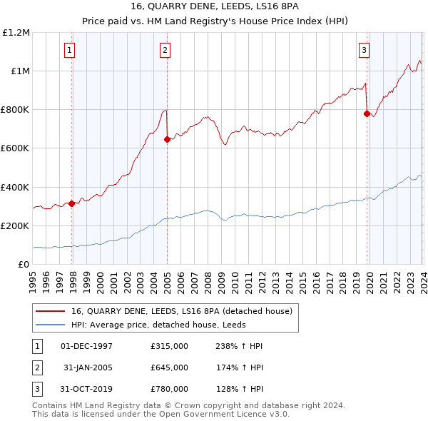 16, QUARRY DENE, LEEDS, LS16 8PA: Price paid vs HM Land Registry's House Price Index