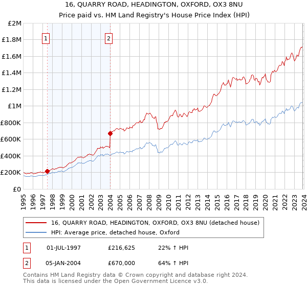 16, QUARRY ROAD, HEADINGTON, OXFORD, OX3 8NU: Price paid vs HM Land Registry's House Price Index