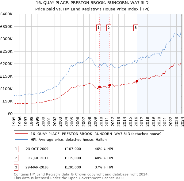 16, QUAY PLACE, PRESTON BROOK, RUNCORN, WA7 3LD: Price paid vs HM Land Registry's House Price Index