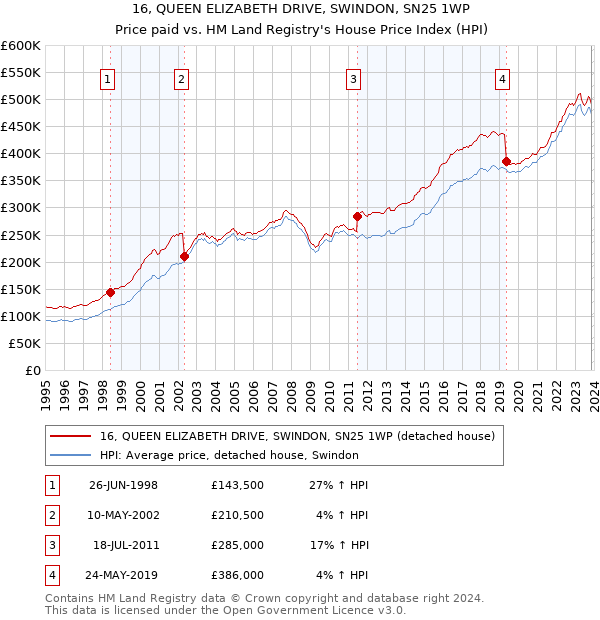 16, QUEEN ELIZABETH DRIVE, SWINDON, SN25 1WP: Price paid vs HM Land Registry's House Price Index