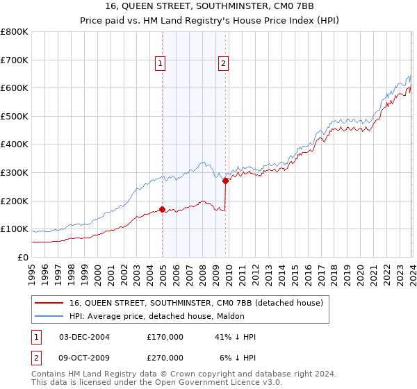 16, QUEEN STREET, SOUTHMINSTER, CM0 7BB: Price paid vs HM Land Registry's House Price Index