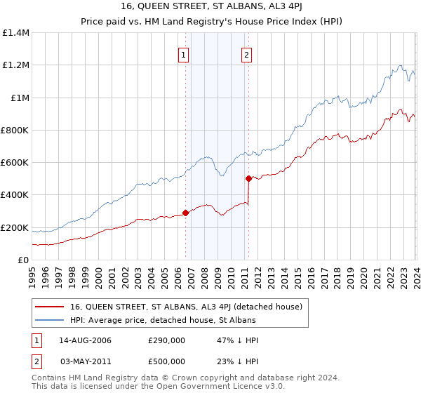 16, QUEEN STREET, ST ALBANS, AL3 4PJ: Price paid vs HM Land Registry's House Price Index