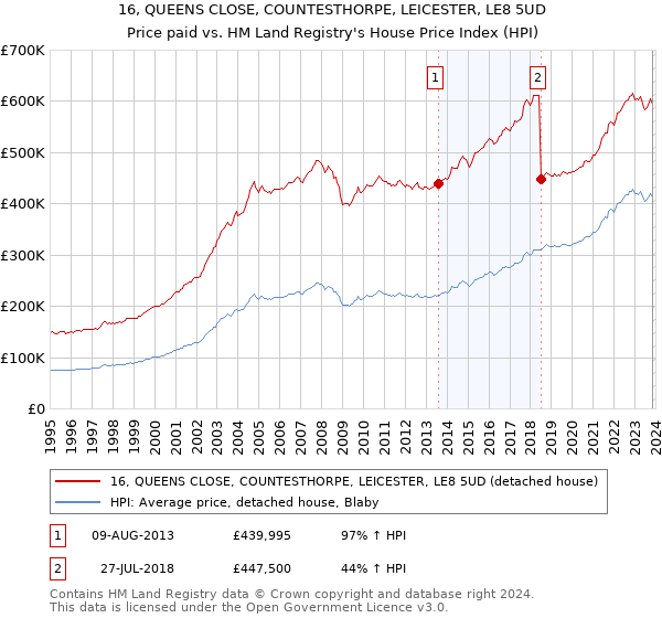 16, QUEENS CLOSE, COUNTESTHORPE, LEICESTER, LE8 5UD: Price paid vs HM Land Registry's House Price Index