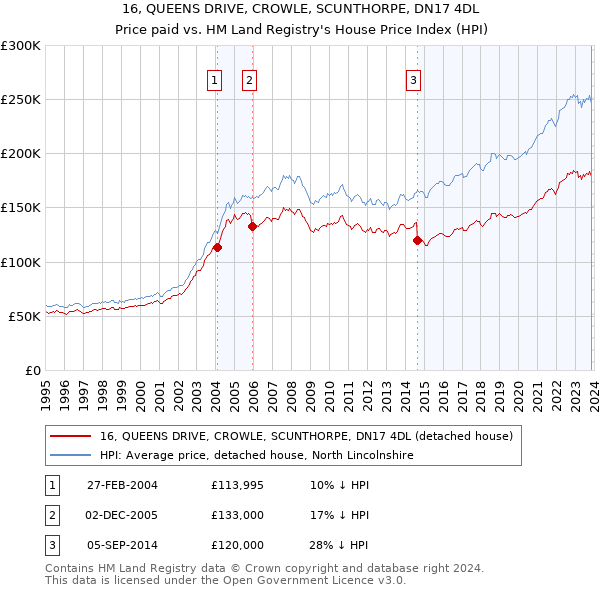 16, QUEENS DRIVE, CROWLE, SCUNTHORPE, DN17 4DL: Price paid vs HM Land Registry's House Price Index