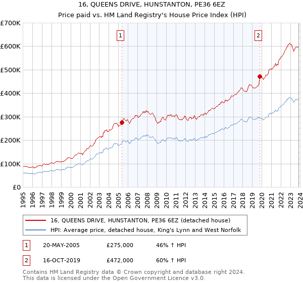16, QUEENS DRIVE, HUNSTANTON, PE36 6EZ: Price paid vs HM Land Registry's House Price Index