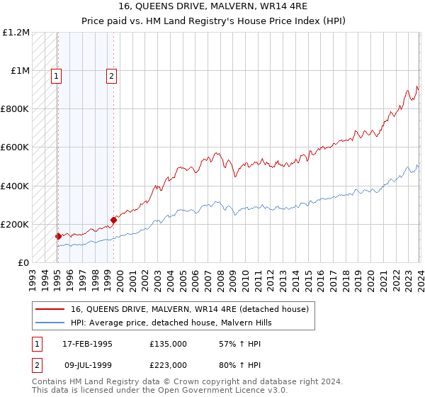 16, QUEENS DRIVE, MALVERN, WR14 4RE: Price paid vs HM Land Registry's House Price Index