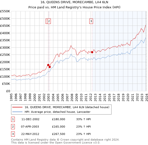 16, QUEENS DRIVE, MORECAMBE, LA4 6LN: Price paid vs HM Land Registry's House Price Index