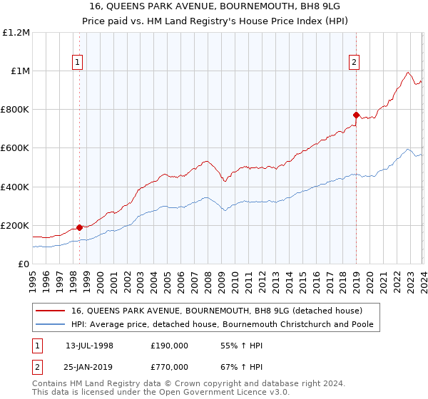 16, QUEENS PARK AVENUE, BOURNEMOUTH, BH8 9LG: Price paid vs HM Land Registry's House Price Index