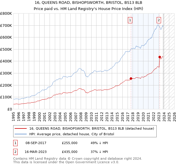 16, QUEENS ROAD, BISHOPSWORTH, BRISTOL, BS13 8LB: Price paid vs HM Land Registry's House Price Index