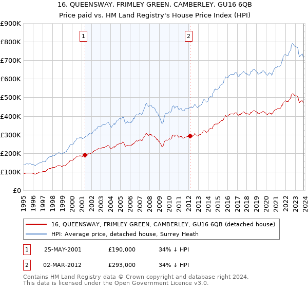 16, QUEENSWAY, FRIMLEY GREEN, CAMBERLEY, GU16 6QB: Price paid vs HM Land Registry's House Price Index