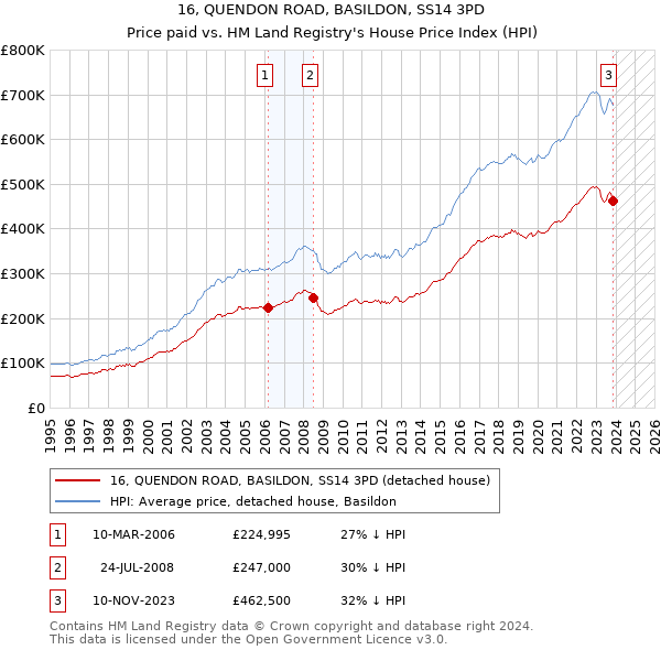 16, QUENDON ROAD, BASILDON, SS14 3PD: Price paid vs HM Land Registry's House Price Index