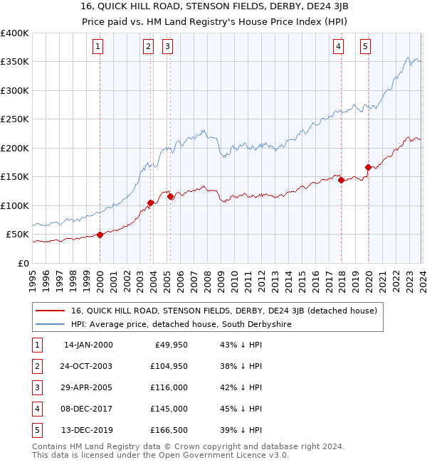 16, QUICK HILL ROAD, STENSON FIELDS, DERBY, DE24 3JB: Price paid vs HM Land Registry's House Price Index