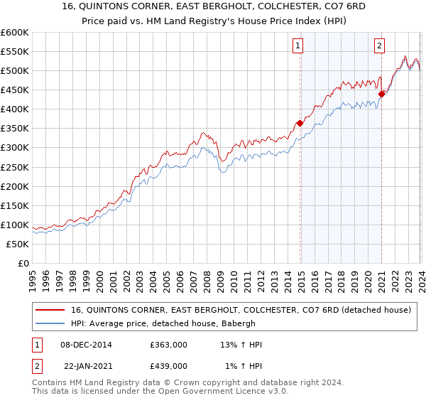 16, QUINTONS CORNER, EAST BERGHOLT, COLCHESTER, CO7 6RD: Price paid vs HM Land Registry's House Price Index