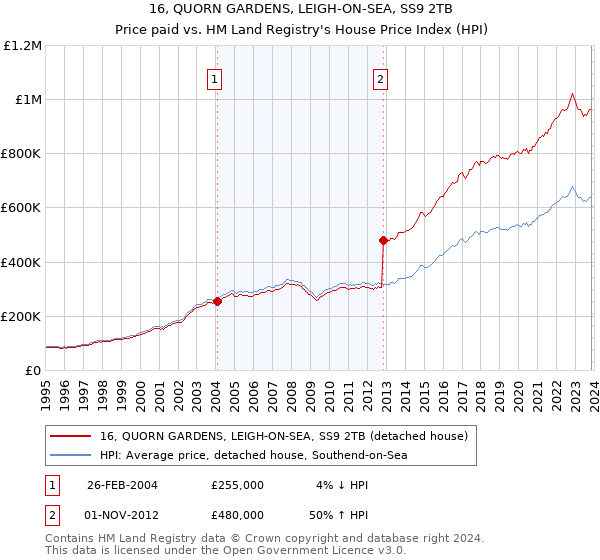 16, QUORN GARDENS, LEIGH-ON-SEA, SS9 2TB: Price paid vs HM Land Registry's House Price Index