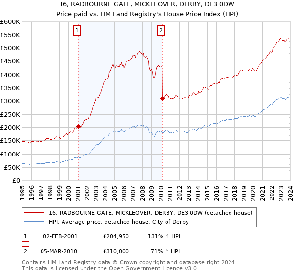 16, RADBOURNE GATE, MICKLEOVER, DERBY, DE3 0DW: Price paid vs HM Land Registry's House Price Index