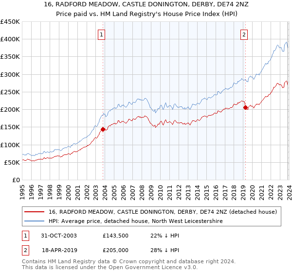 16, RADFORD MEADOW, CASTLE DONINGTON, DERBY, DE74 2NZ: Price paid vs HM Land Registry's House Price Index