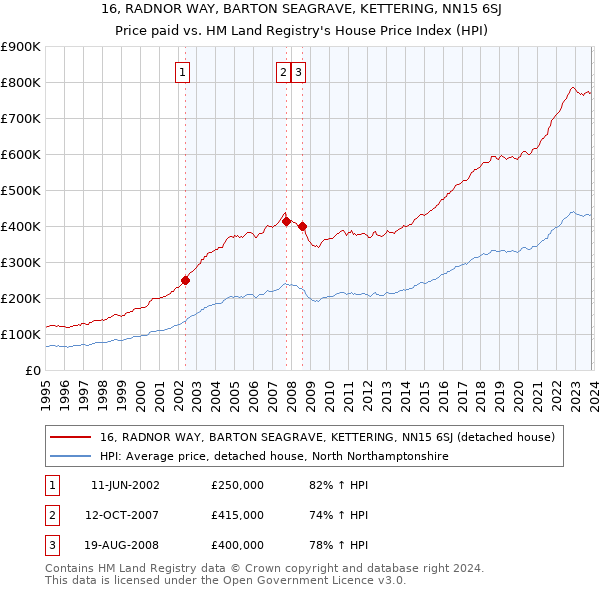 16, RADNOR WAY, BARTON SEAGRAVE, KETTERING, NN15 6SJ: Price paid vs HM Land Registry's House Price Index