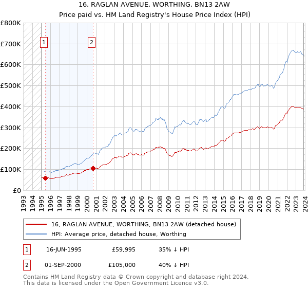 16, RAGLAN AVENUE, WORTHING, BN13 2AW: Price paid vs HM Land Registry's House Price Index